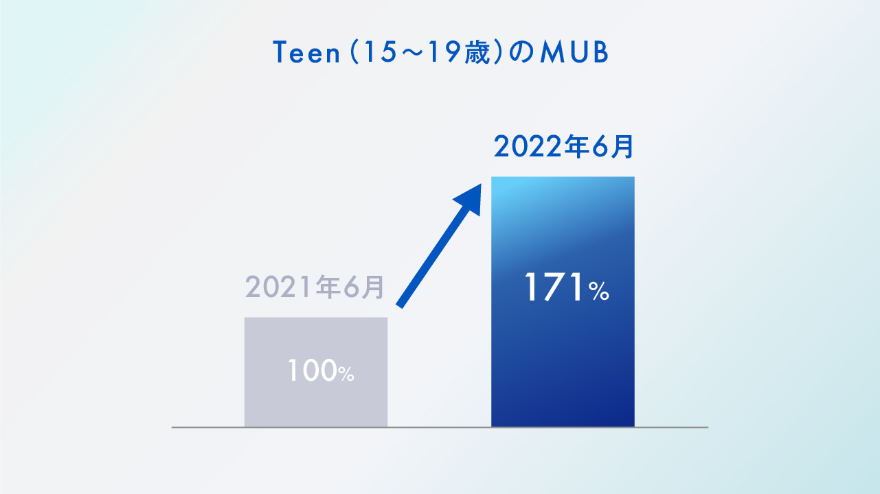Teen(15〜19歳)のMUB