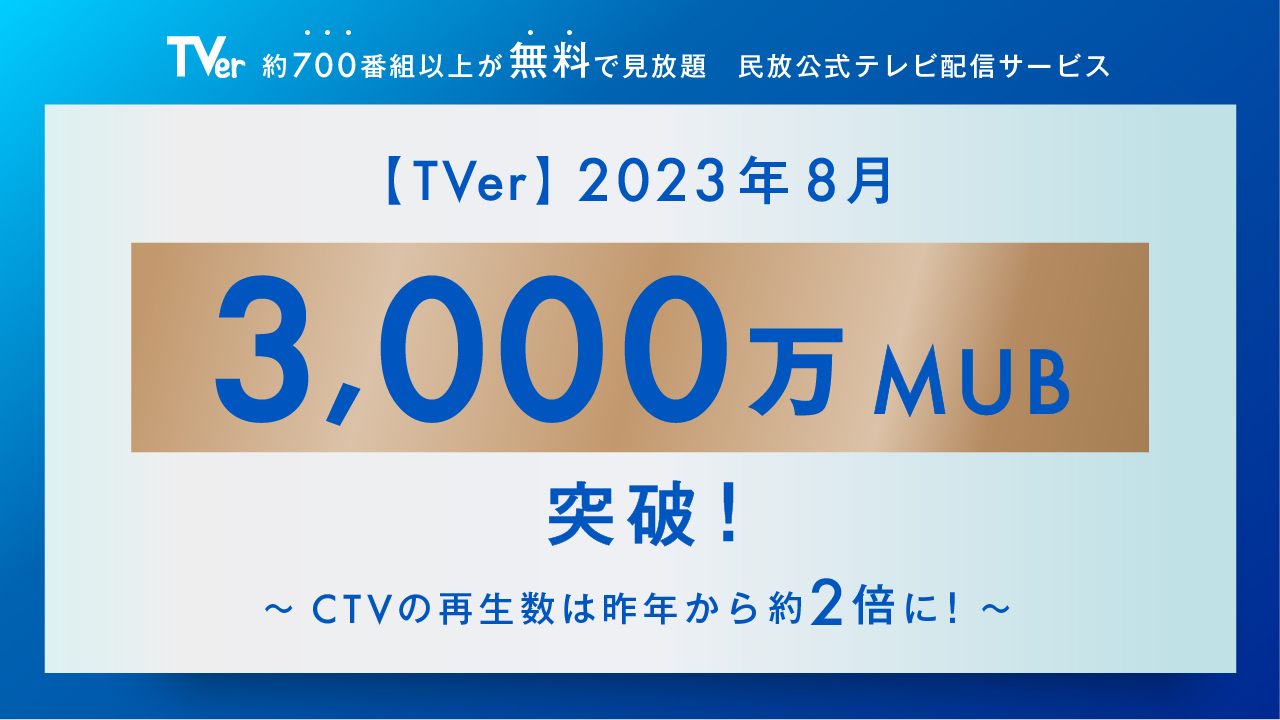 ｢TVer (ティーバー)｣2023年8月・月間MUB 3,000万を突破