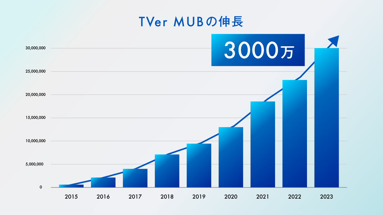 ｢TVer (ティーバー)｣MUBの伸長グラフ