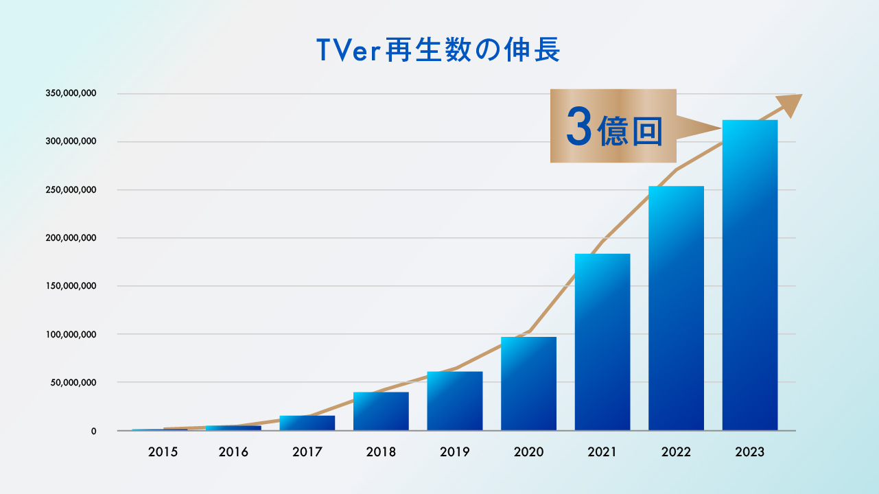 [TVer] 3月の動画再生数は昨年同月比1.27倍で初の3億回再生を突破、ユーザー数も1.36倍に伸長