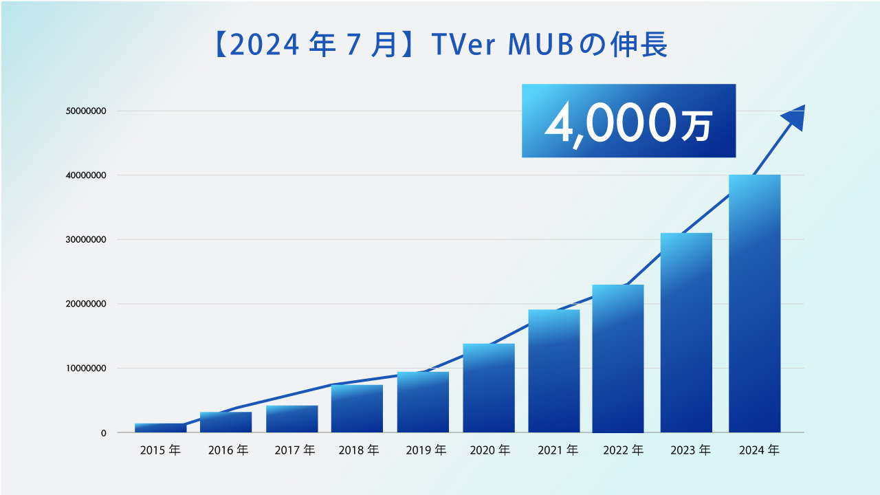 【2024年7月】TVer-MUBの伸長