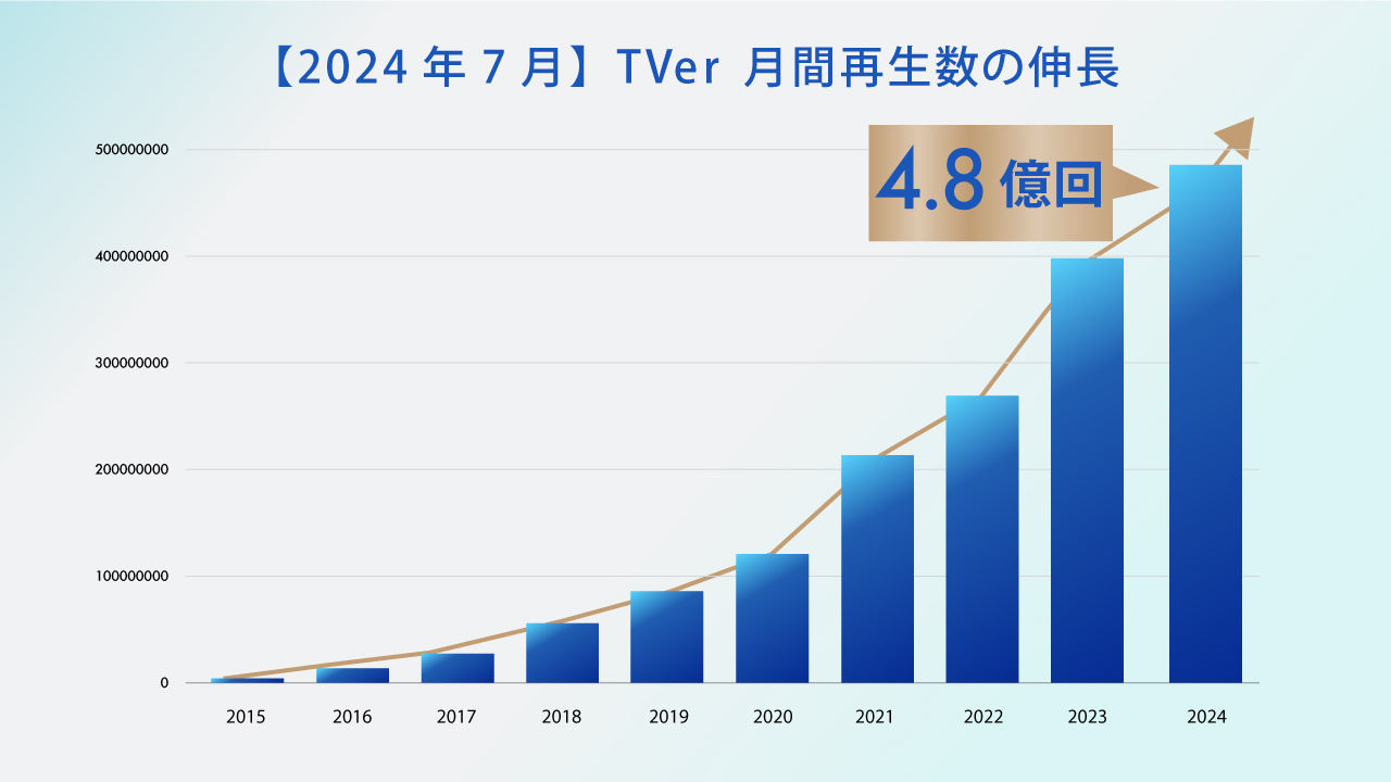 【2024年7月】TVer月間再生数の伸長