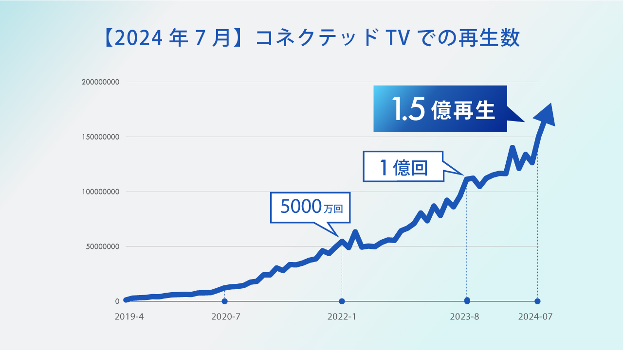 【2024年7月】コネクテッドTVでの再生数