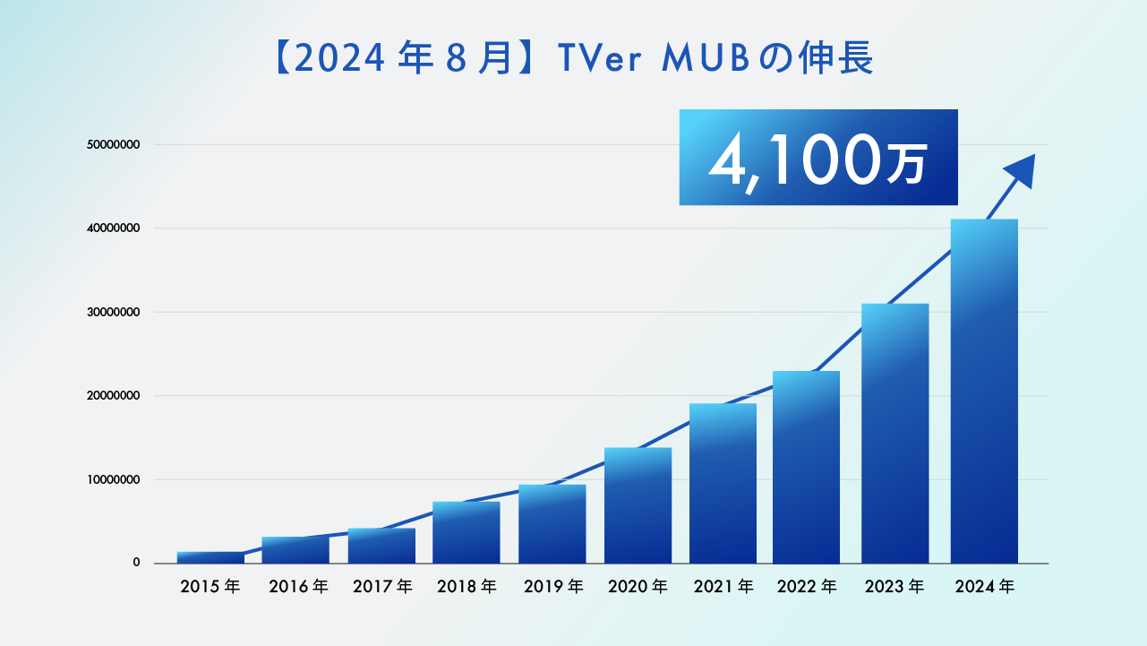 【2024年8月】TVer MUBの伸長