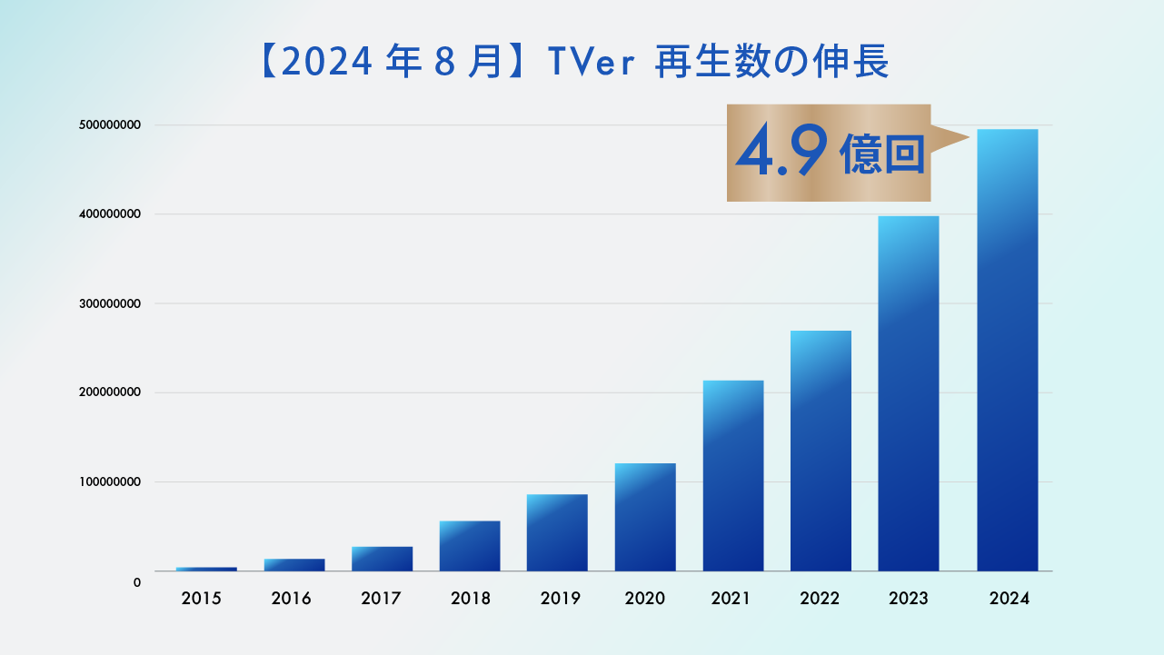 【2024年8月】TVer 月間動画再生数の伸長