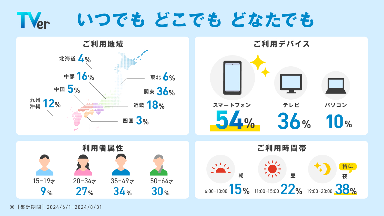 TVerの利用状況