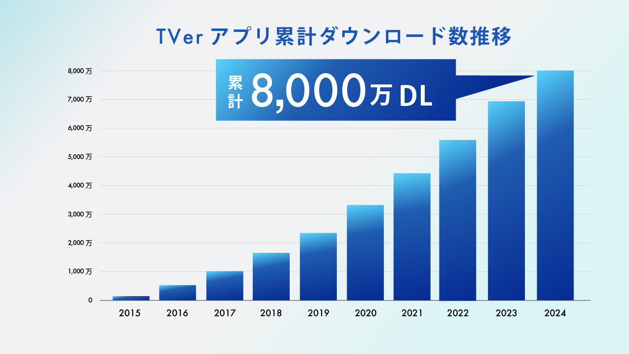 【2024年10月】TVer 累計アプリダウンロード数の伸長