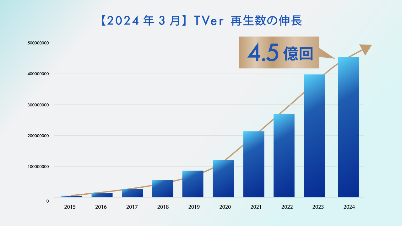 【2024年3月】TVer再生数の伸長